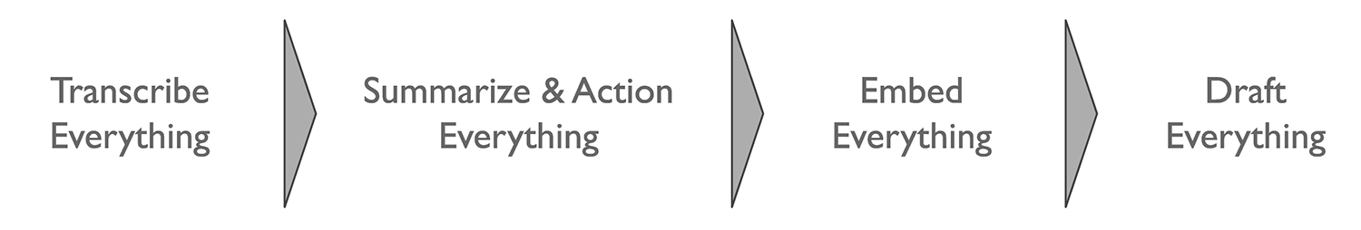 LLM PM workflow image