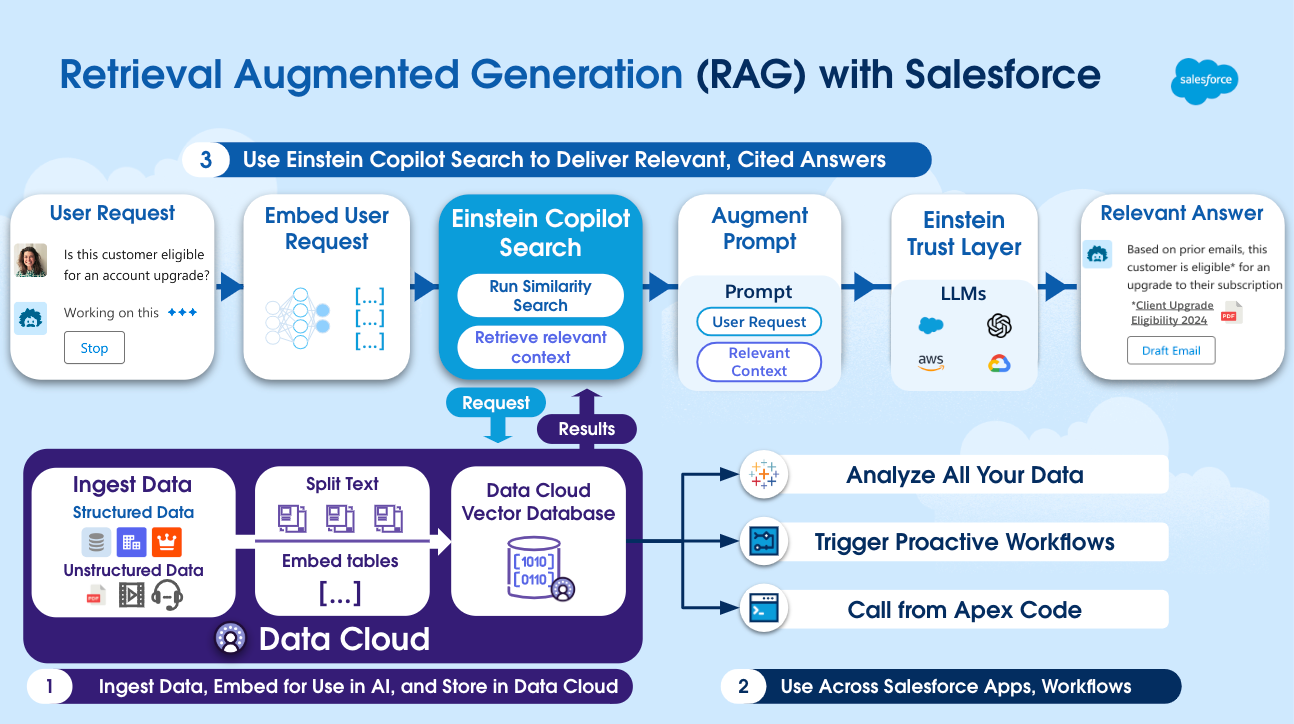 Salesforce Retrieval Augmented Generation